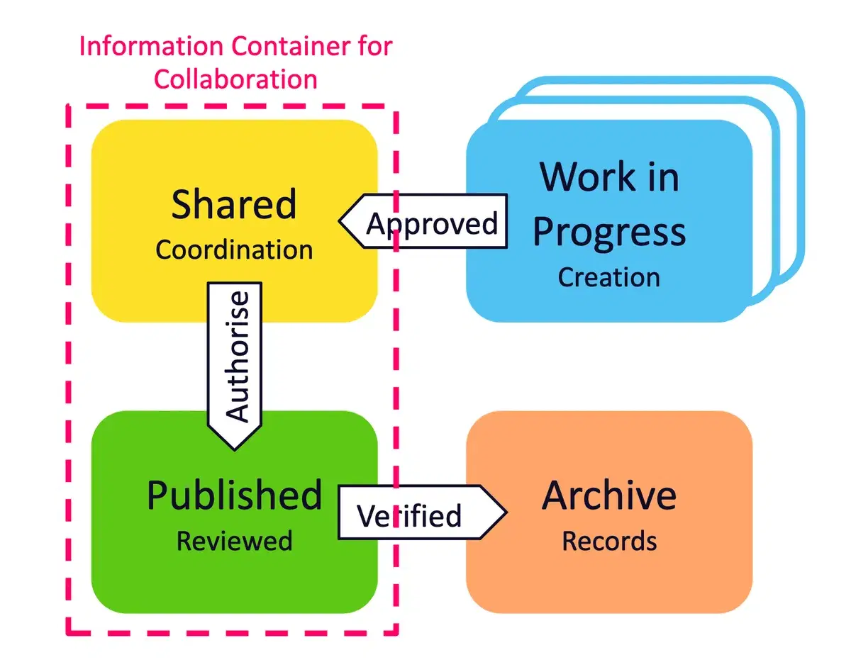 ISO 19650 workflow for document management
