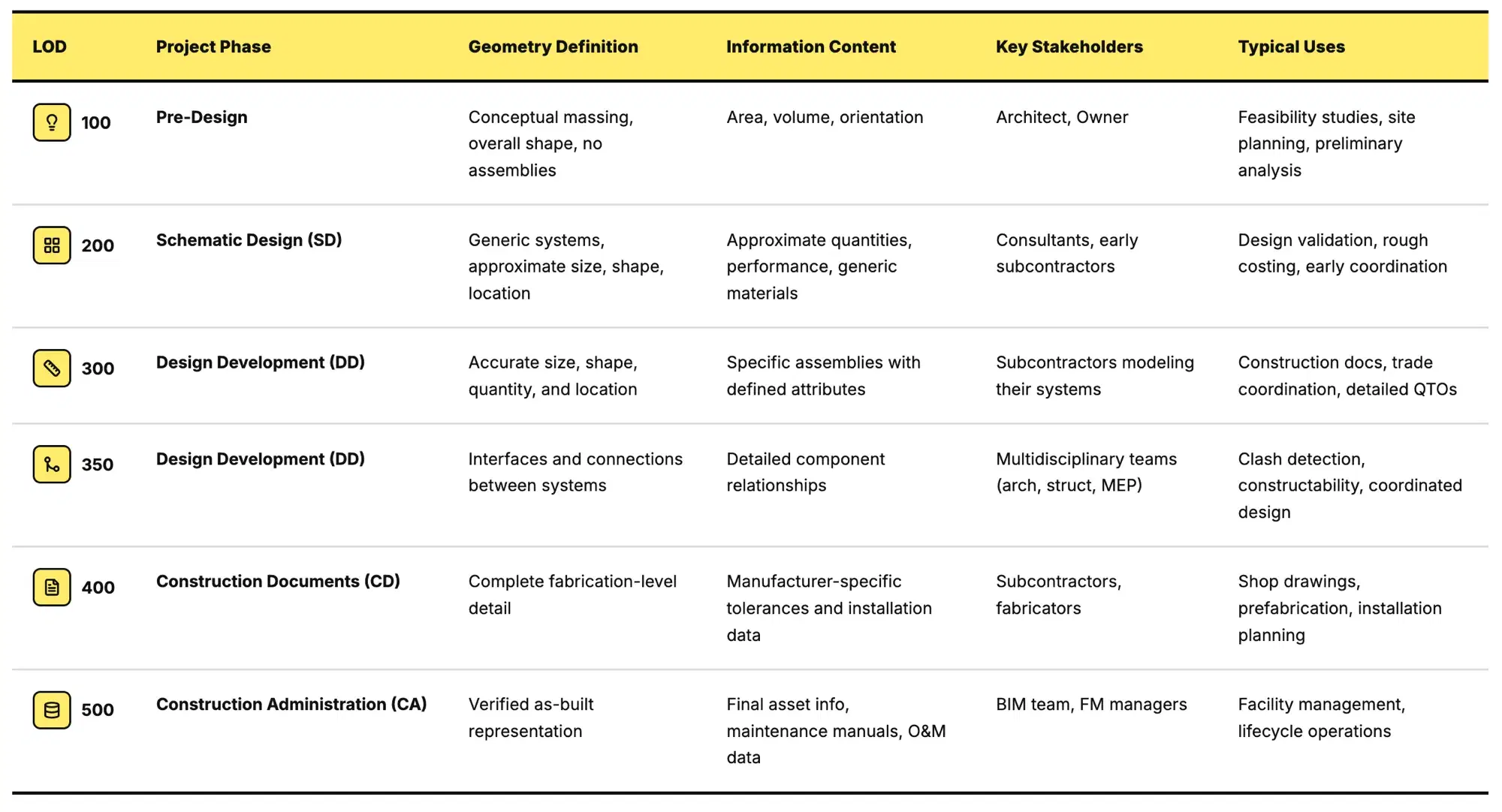 BIM LOD comparison table showing LOD 100 to 500 with project phase, geometry, information content, stakeholders, and typical uses