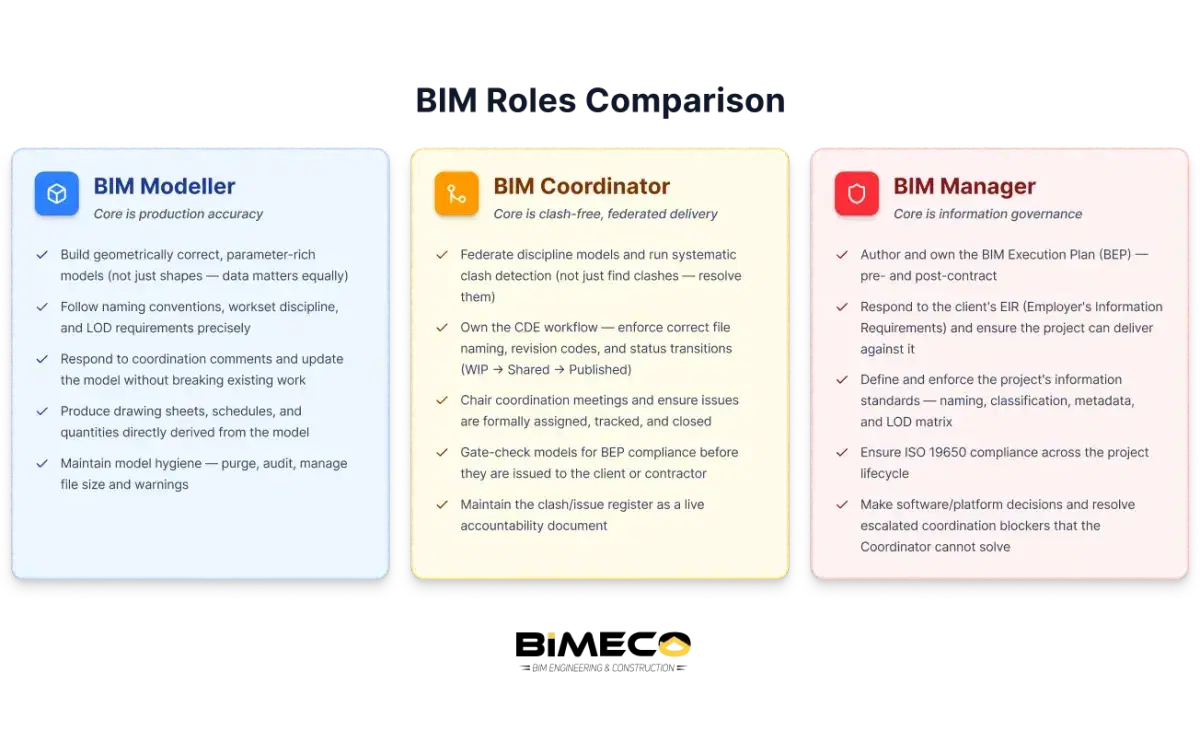 BIM Roles Comparison: Manager vs Coordinator vs Modeller