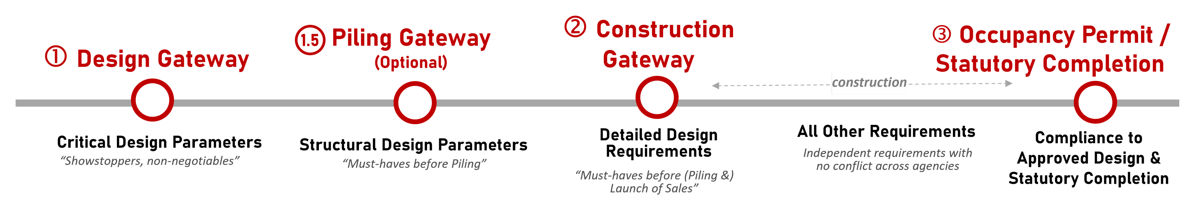 Mandatory BIM Submissions via CORENETX