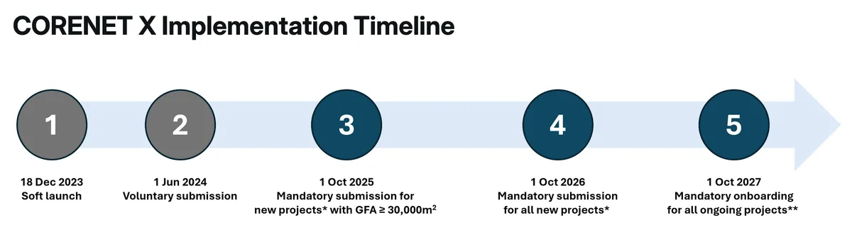 CORENET X BIM Requirements & Timeline [2026 Guide] | Bimeco